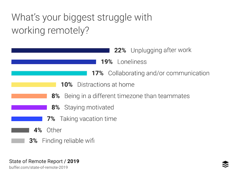 Survey results showing the greatest challenges with working remotely